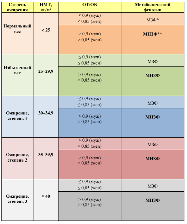 Степень ожирения мобилизация